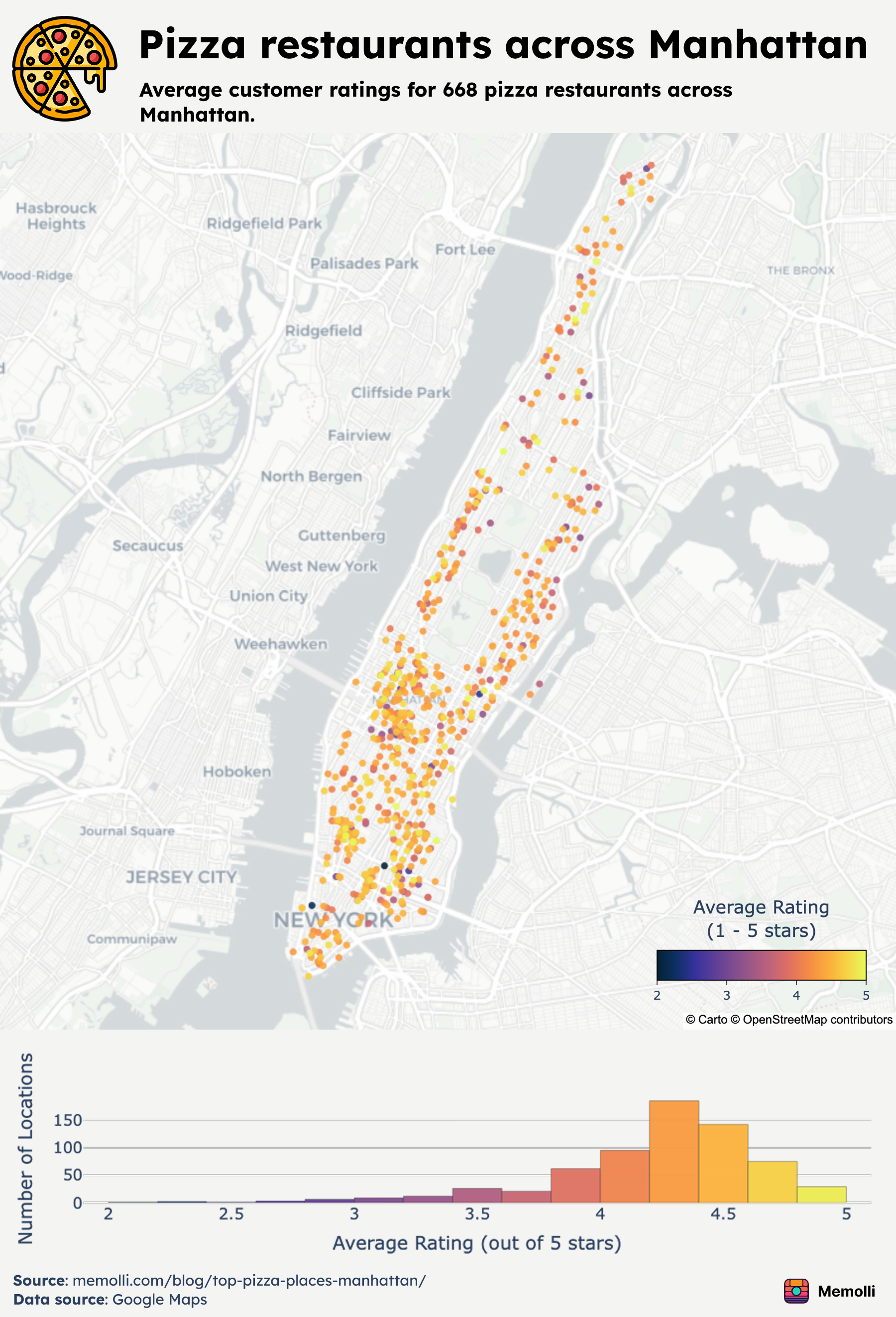 A map showing all 668 pizza places in Manhattan, with points colored by average customer rating. A histogram below shows the distribution of average ratings.