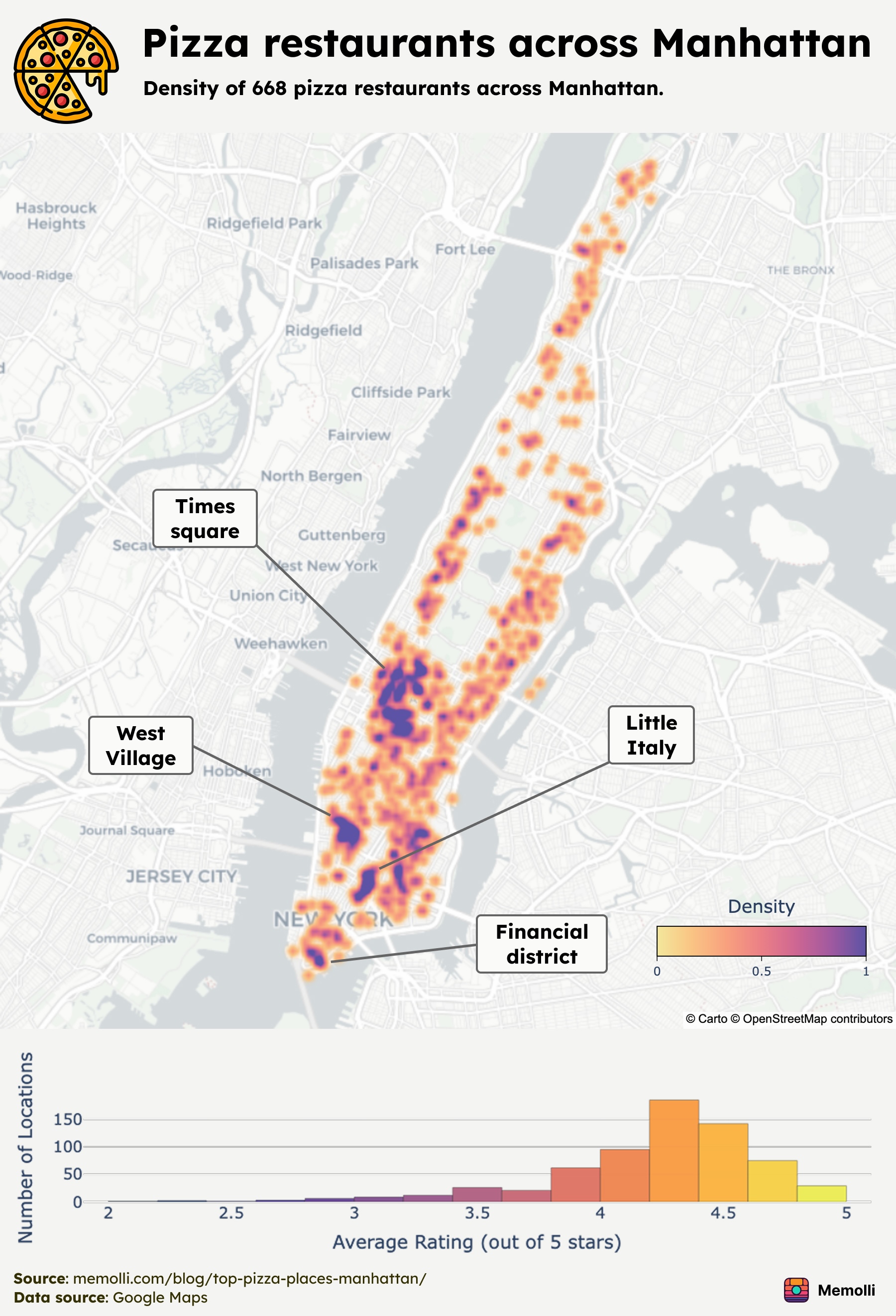 A heatmap showing the density of pizza places across Manhattan, with hotspots in Times Square, Little Italy, Financial District, and West Village.